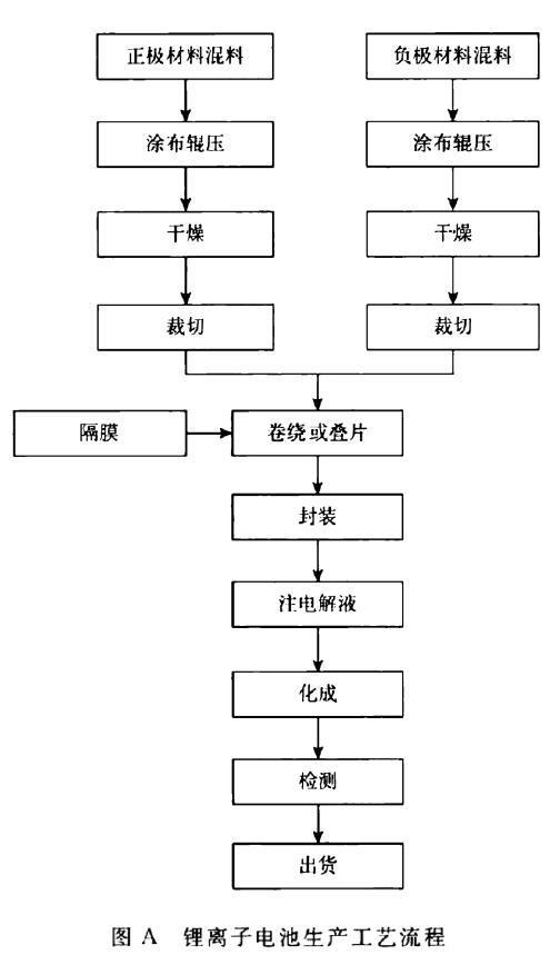 圖A 鋰離子電池生產工藝流程