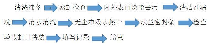 凈化空調(diào)風(fēng)管清洗流程